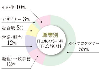 職業別｜ITエキスパート科｜IT・ビジネス科