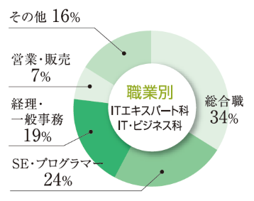 職業別｜ITエキスパート科｜IT・ビジネス科