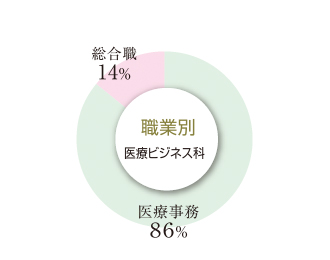 職業別｜医療ビジネス科