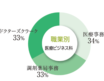 職業別｜医療ビジネス科