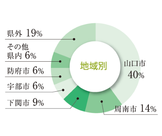 令和3年度卒業生就職状況