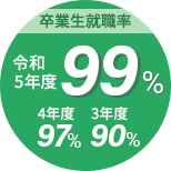 令和3年度卒業生就職率 90%